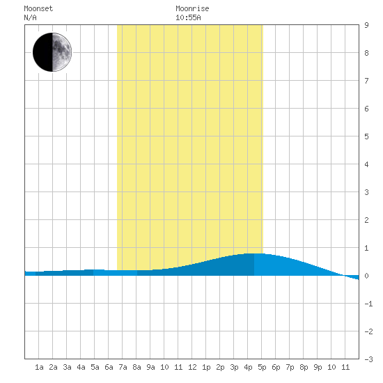 Parker tide chart for Wednesday, January 17, 2024