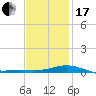 Parker tide chart for Wednesday, January 17, 2024