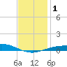 Parker tide chart for Monday, January 1, 2024
