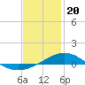 Parker tide chart for Saturday, January 20, 2024