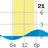 Parker tide chart for Sunday, January 21, 2024
