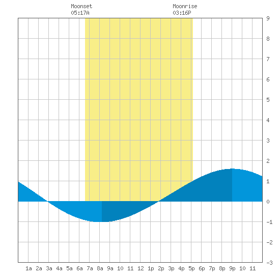 Parker tide chart for Tuesday, January 23, 2024