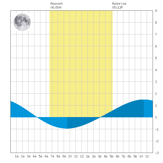 Parker tide chart for Thursday, January 25, 2024