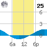 Parker tide chart for Thursday, January 25, 2024