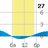 Parker tide chart for Saturday, January 27, 2024