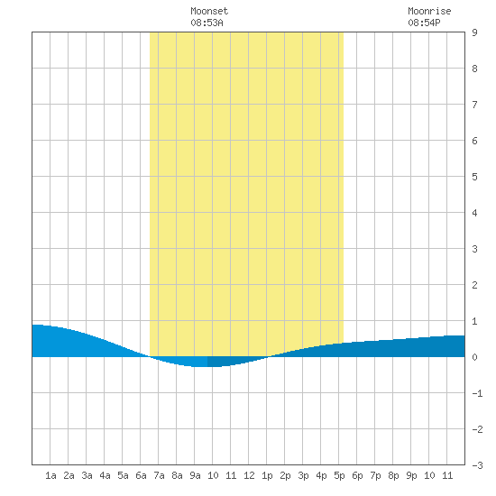 Parker tide chart for Monday, January 29, 2024