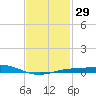 Parker tide chart for Monday, January 29, 2024