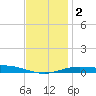 Parker tide chart for Tuesday, January 2, 2024