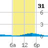 Parker tide chart for Wednesday, January 31, 2024