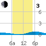 Parker tide chart for Wednesday, January 3, 2024