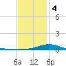 Parker tide chart for Thursday, January 4, 2024