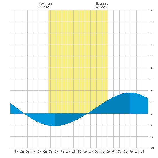 Parker tide chart for Tuesday, January 9, 2024