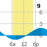 Parker tide chart for Tuesday, January 9, 2024
