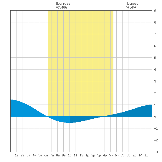 Parker tide chart for Sunday, February 11, 2024