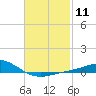 Parker tide chart for Sunday, February 11, 2024