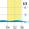 Parker tide chart for Tuesday, February 13, 2024
