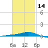 Parker tide chart for Wednesday, February 14, 2024