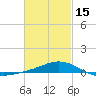 Parker tide chart for Thursday, February 15, 2024