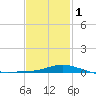 Parker tide chart for Thursday, February 1, 2024
