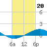 Parker tide chart for Tuesday, February 20, 2024