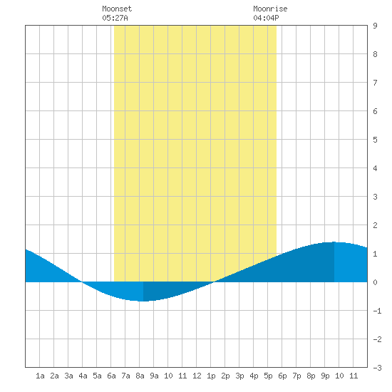 Parker tide chart for Thursday, February 22, 2024