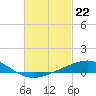 Parker tide chart for Thursday, February 22, 2024