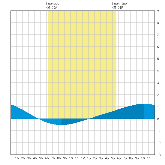 Parker tide chart for Friday, February 23, 2024