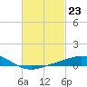 Parker tide chart for Friday, February 23, 2024
