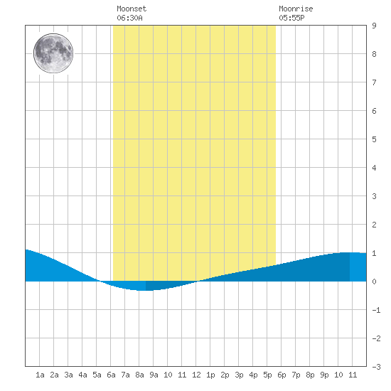 Parker tide chart for Saturday, February 24, 2024