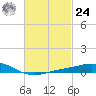 Parker tide chart for Saturday, February 24, 2024