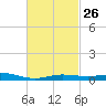 Parker tide chart for Monday, February 26, 2024