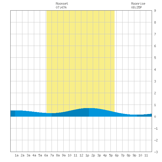 Parker tide chart for Tuesday, February 27, 2024