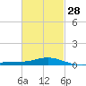 Parker tide chart for Wednesday, February 28, 2024