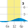 Parker tide chart for Saturday, February 3, 2024