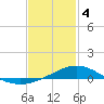 Parker tide chart for Sunday, February 4, 2024