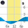 Parker tide chart for Friday, February 9, 2024