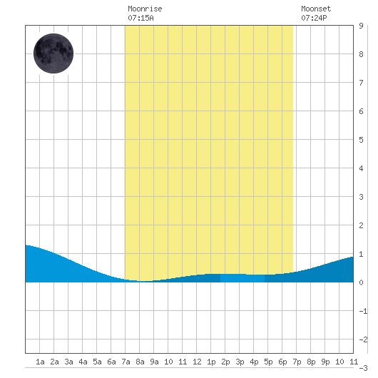 Parker tide chart for Sunday, March 10, 2024