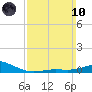 Parker tide chart for Sunday, March 10, 2024