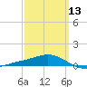 Parker tide chart for Wednesday, March 13, 2024