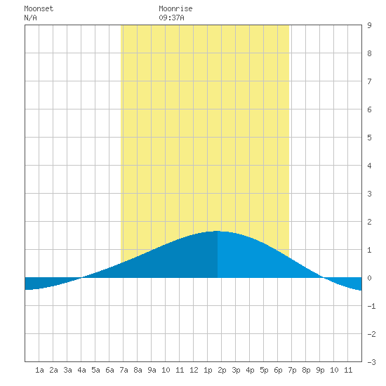 Parker tide chart for Thursday, March 14, 2024