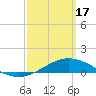 Parker tide chart for Sunday, March 17, 2024