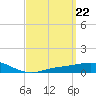 Parker tide chart for Friday, March 22, 2024