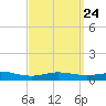 Parker tide chart for Sunday, March 24, 2024