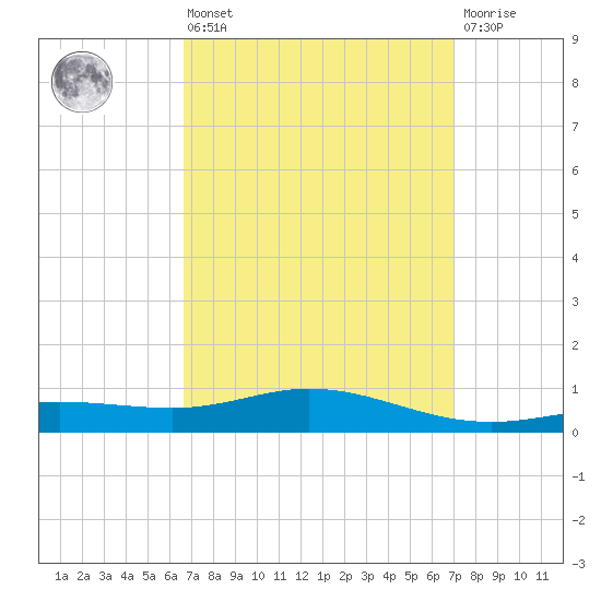 Parker tide chart for Monday, March 25, 2024