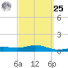 Parker tide chart for Monday, March 25, 2024