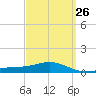 Parker tide chart for Tuesday, March 26, 2024