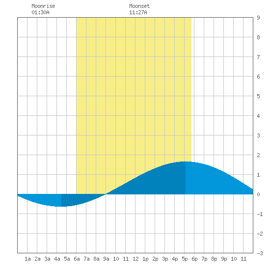 Parker tide chart for Monday, March 4, 2024