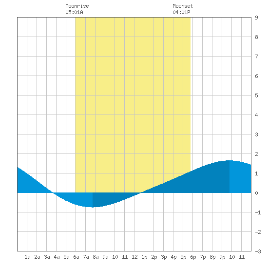 Parker tide chart for Friday, March 8, 2024
