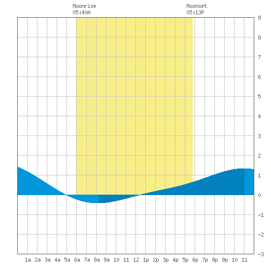 Parker tide chart for Saturday, March 9, 2024