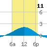 Parker tide chart for Thursday, April 11, 2024